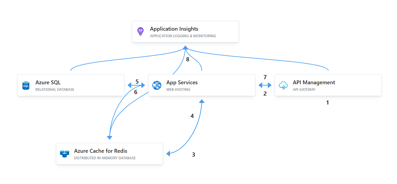 The Adventure Junkie - ASP.NET Core API architecture diagram