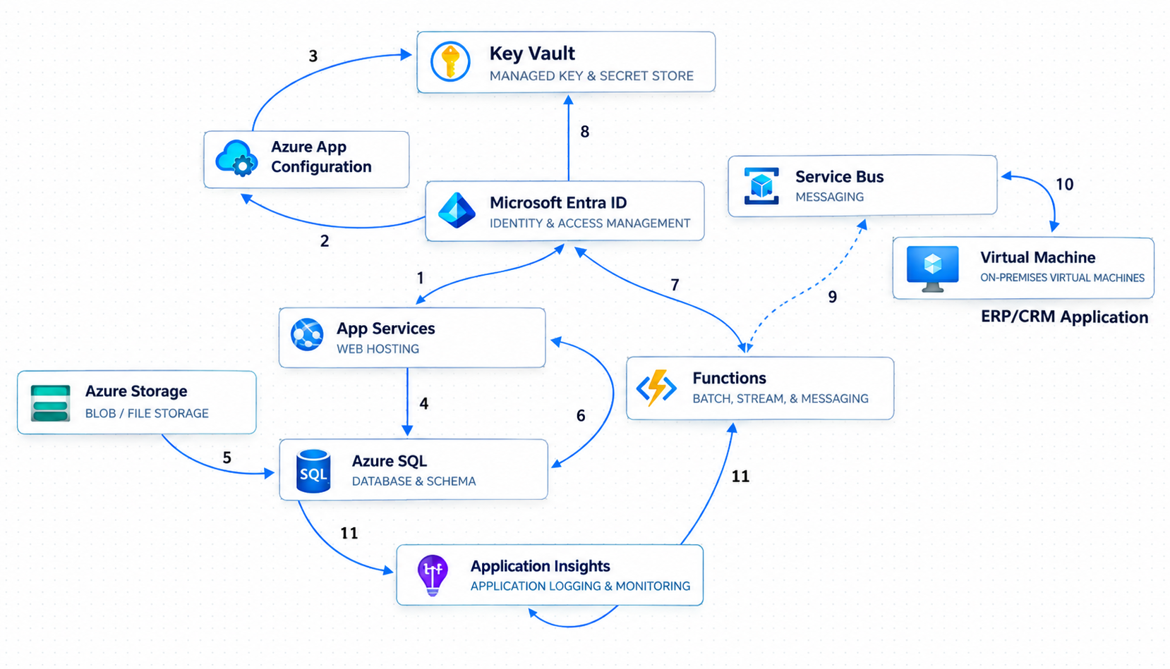 The Adventure Junkie - ASP.NET Core MVC architecture diagram